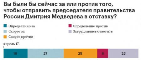 Медведевым недовольно рекордное число россиян, - опрос