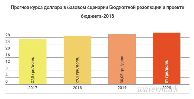 Бюджет-2018: что правительство подготовило украинцам на грядущий год / Новости / Finance.UA