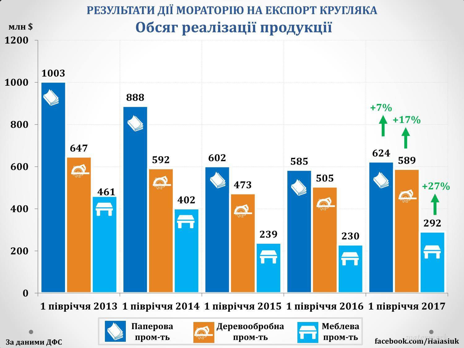 Будто мораторий на вывоз леса повлиял на деревообрабатывающую промышленность