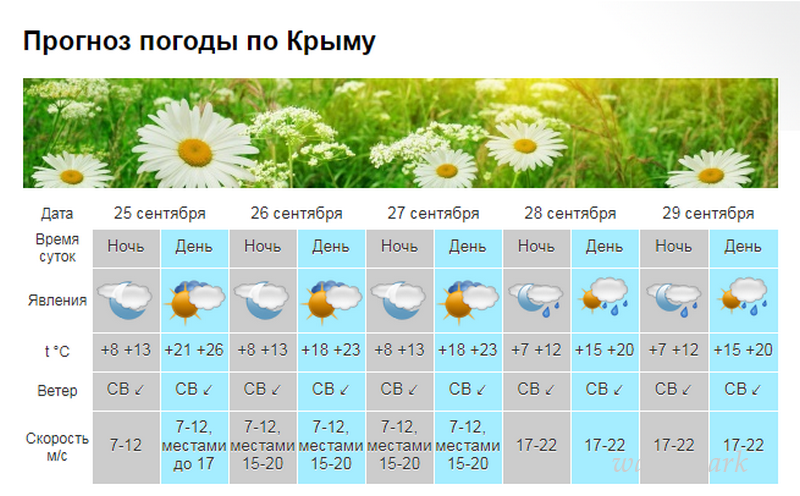 Какой в Крыму будет заключительная неделя сентября [прогноз погоды]