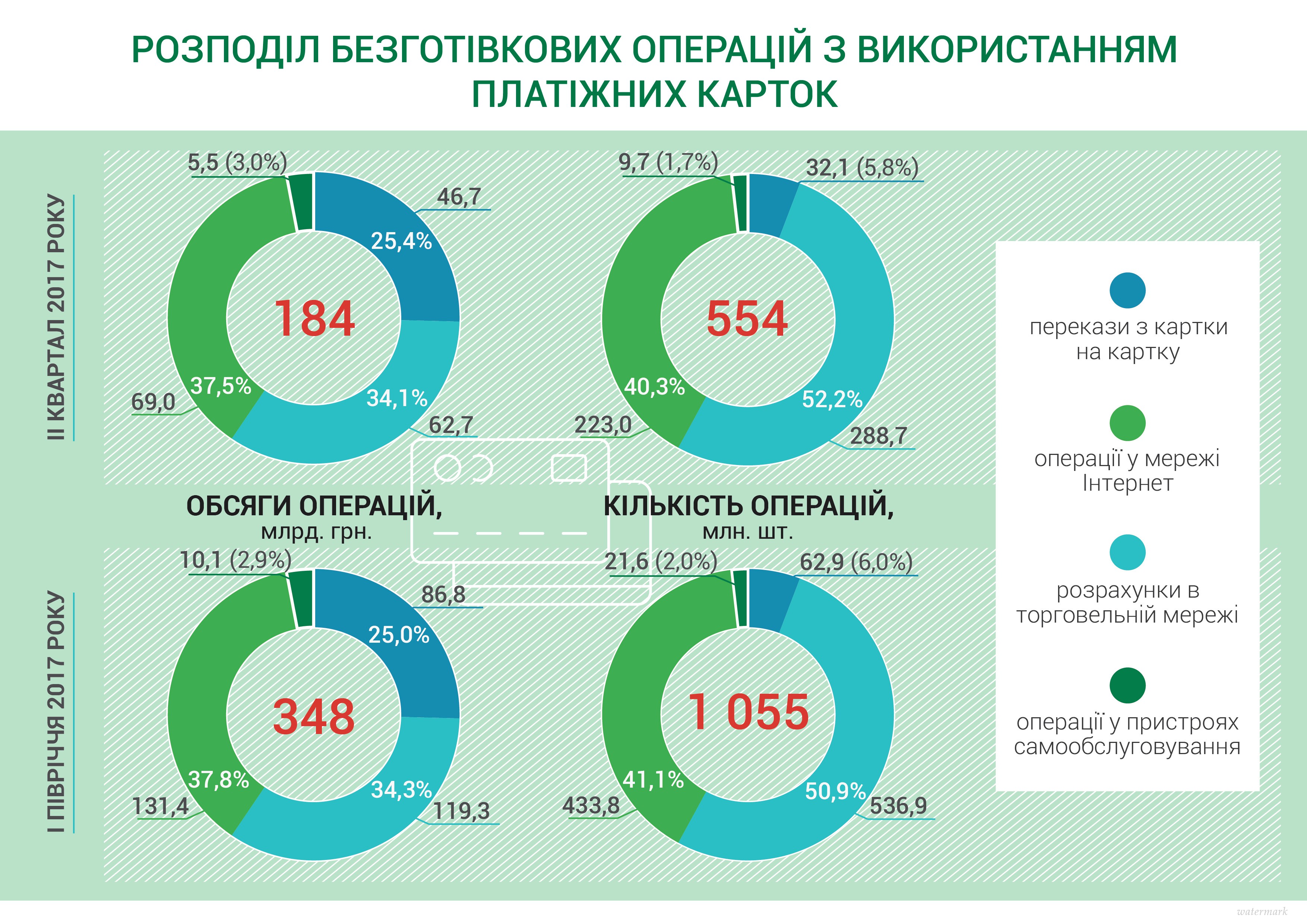 Сколько товаров и услуг украинцы приобретают безналично — статистика НБУ