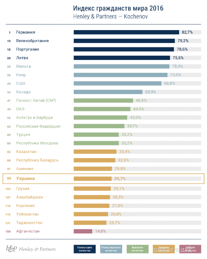 Украинское гражданство легло на 99-е пункт в интернациональном рейтинге / Новости / Finance.UA