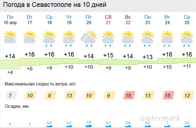 Температура черного моря сегодня в крыму. Севастополь климат по месяцам. Севастополь погода по месяцам. Погода Феодосия на 10 дней.