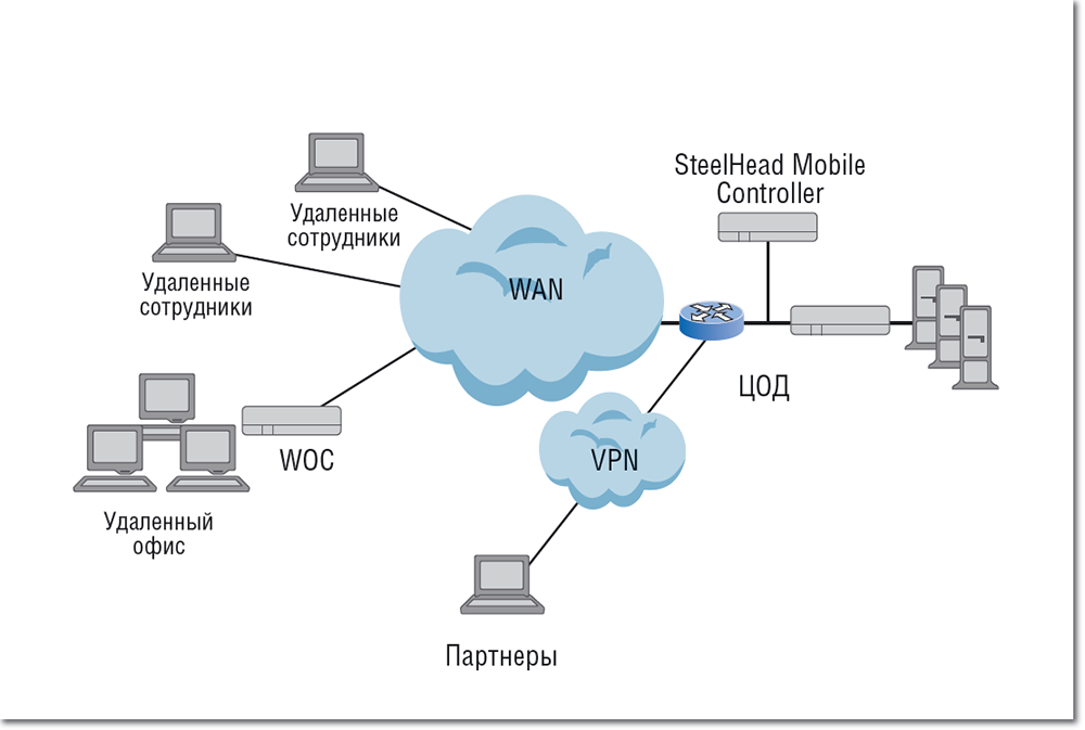 Wan это. Глобальная сеть wide area Network Wan. Глобальные вычислительные сети (Wan – wide area Network). Локальная сеть lan Wan. Локальная сеть wide area Network Wan.